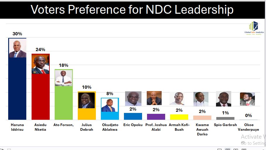 NDC polls-21